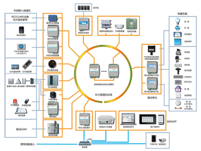 科力屋CAN-BUS智能家居總線系統 技術優勢與商務應用深度解析
