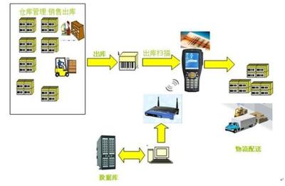 電子行業SAP ERP與倉儲管理系統集成解決方案 打造智能高效的供應鏈核心