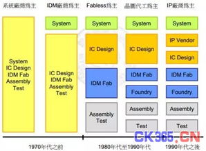 集成電路產業化 技術演進、市場格局與商務咨詢洞察