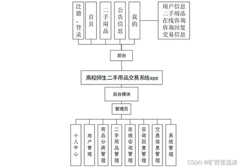 基于SSM的高校師生二手用品交易系統APP設計與商務信息咨詢整合研究